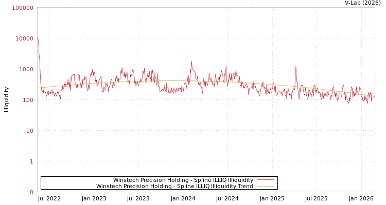 graph of Winstech Precision Holding ILLIQ-SMEM