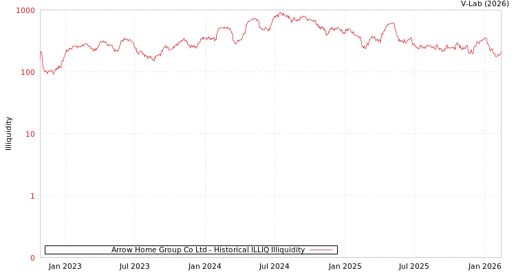 graph of Arrow Home Group Co Ltd ILLIQ-HIST