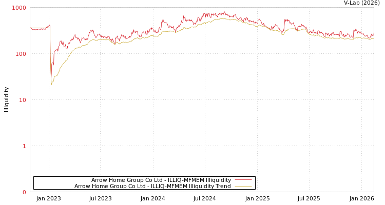graph of Arrow Home Group Co Ltd ILLIQ-MFMEM
