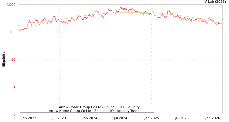 graph of Arrow Home Group Co Ltd ILLIQ-SMEM