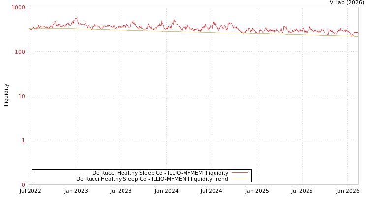 graph of De Rucci Healthy Sleep Co ILLIQ-MFMEM
