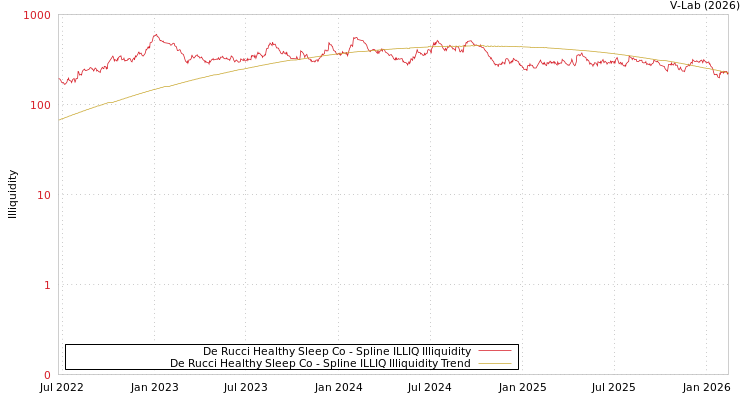 graph of De Rucci Healthy Sleep Co ILLIQ-SMEM