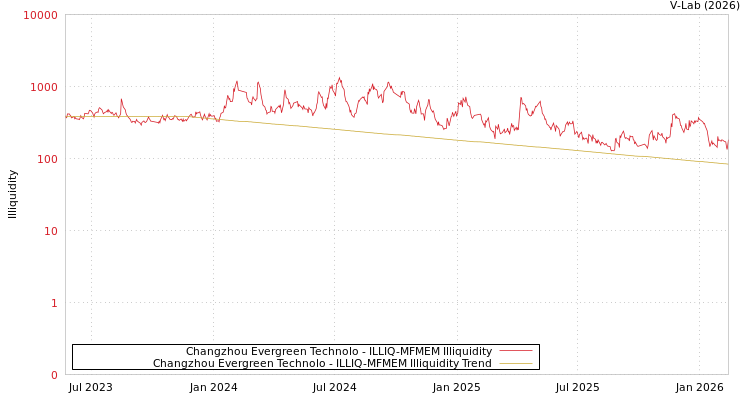 graph of Changzhou Evergreen Technolo ILLIQ-MFMEM