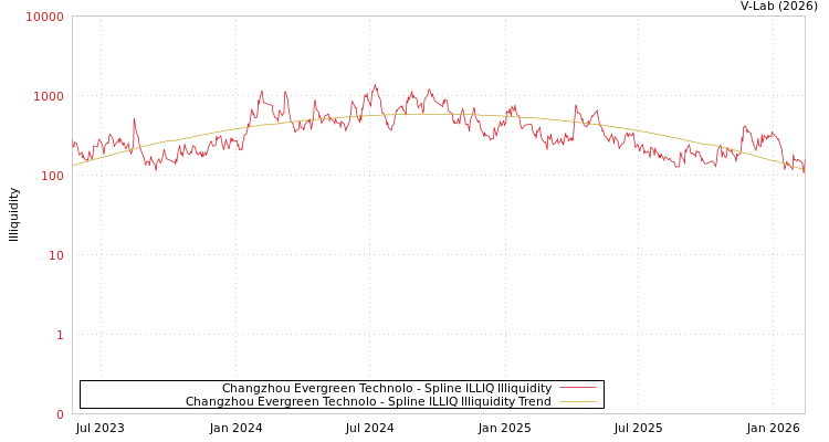 graph of Changzhou Evergreen Technolo ILLIQ-SMEM