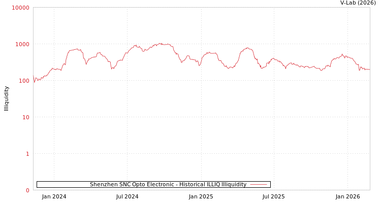 graph of Shenzhen SNC Opto Electronic ILLIQ-HIST