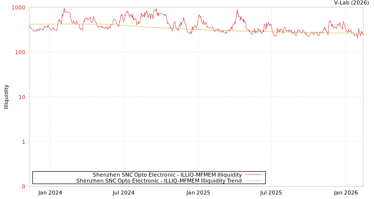 graph of Shenzhen SNC Opto Electronic ILLIQ-MFMEM