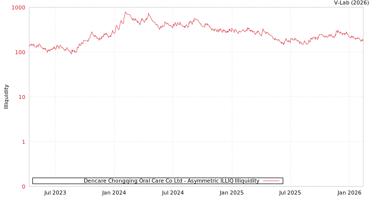 graph of Dencare Chongqing Oral Care Co Ltd ILLIQ-AMEM