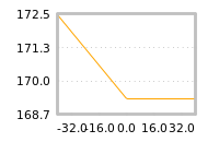 Impact of return on liquidity tomorrow