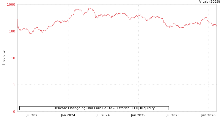 graph of Dencare Chongqing Oral Care Co Ltd ILLIQ-HIST