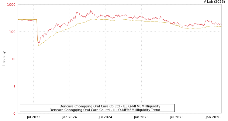 graph of Dencare Chongqing Oral Care Co Ltd ILLIQ-MFMEM