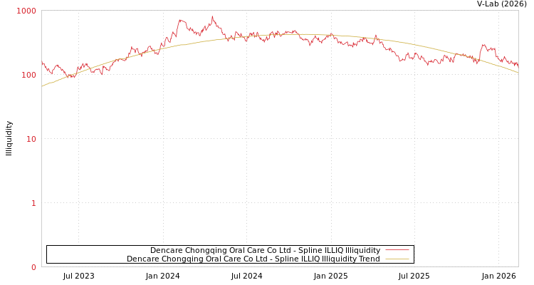 graph of Dencare Chongqing Oral Care Co Ltd ILLIQ-SMEM