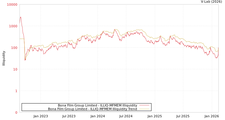 graph of Bona Film Group Limited ILLIQ-MFMEM