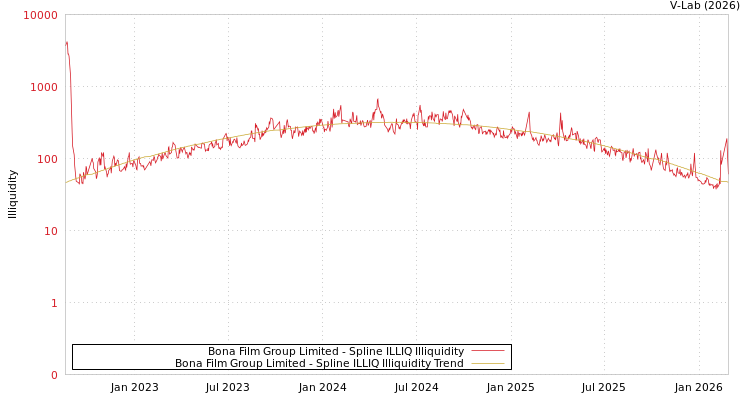 graph of Bona Film Group Limited ILLIQ-SMEM