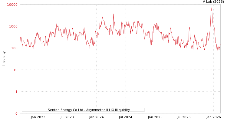 graph of Senton Energy Co Ltd ILLIQ-AMEM