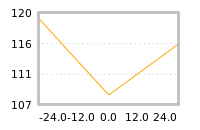 Impact of return on liquidity tomorrow