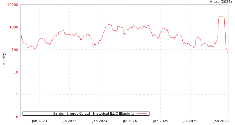 graph of Senton Energy Co Ltd ILLIQ-HIST