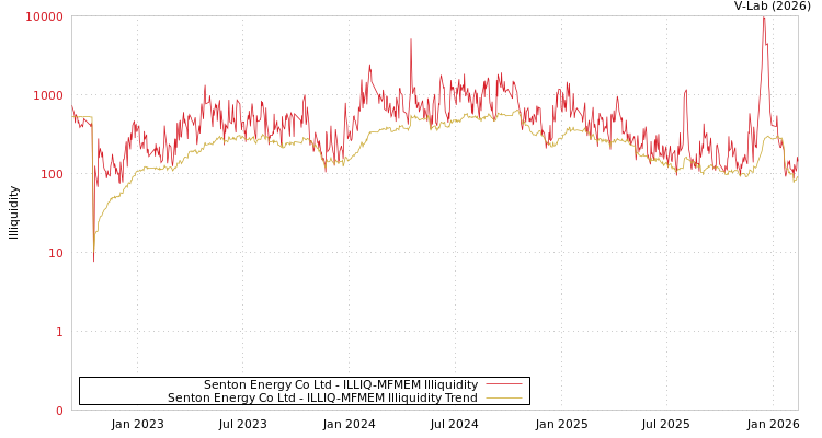 graph of Senton Energy Co Ltd ILLIQ-MFMEM