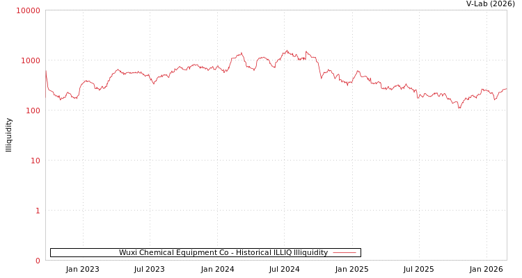 graph of Wuxi Chemical Equipment Co ILLIQ-HIST
