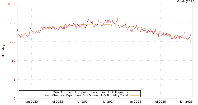graph of Wuxi Chemical Equipment Co ILLIQ-SMEM