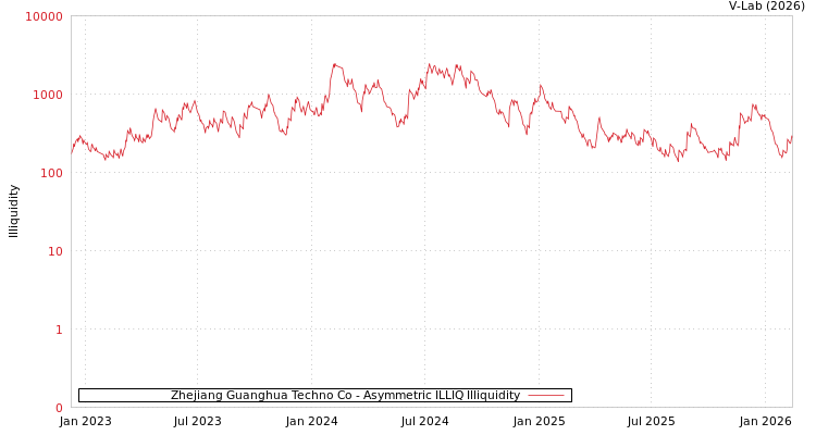 graph of Zhejiang Guanghua Techno Co ILLIQ-AMEM