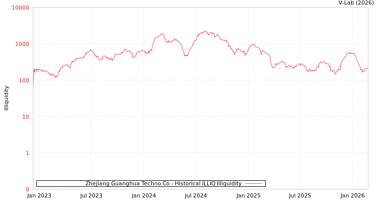 graph of Zhejiang Guanghua Techno Co ILLIQ-HIST