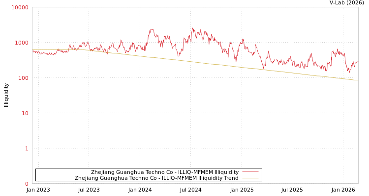 graph of Zhejiang Guanghua Techno Co ILLIQ-MFMEM
