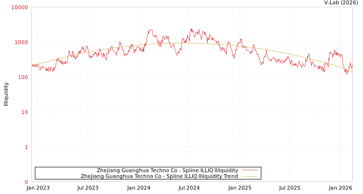 graph of Zhejiang Guanghua Techno Co ILLIQ-SMEM