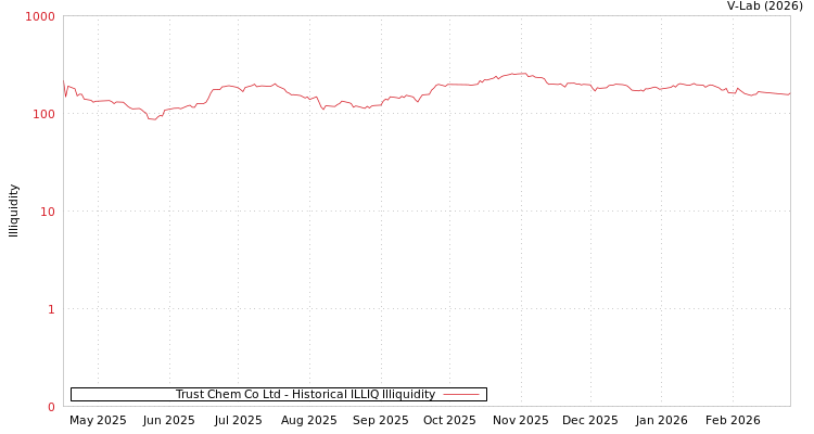 graph of Trust Chem Co Ltd ILLIQ-HIST