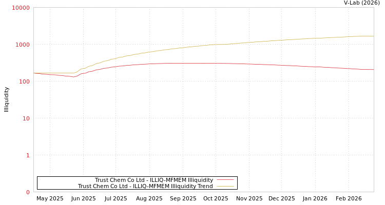 graph of Trust Chem Co Ltd ILLIQ-MFMEM