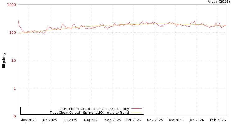 graph of Trust Chem Co Ltd ILLIQ-SMEM