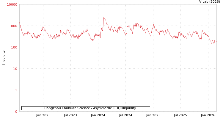 graph of Hangzhou Chuhuan Science ILLIQ-AMEM