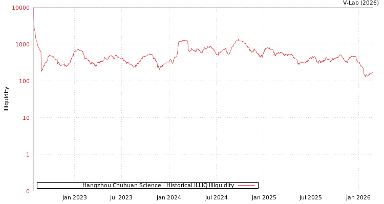 graph of Hangzhou Chuhuan Science ILLIQ-HIST