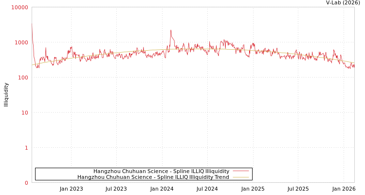 graph of Hangzhou Chuhuan Science ILLIQ-SMEM