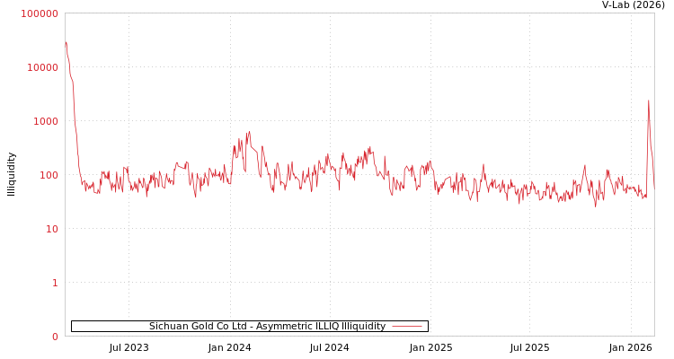 graph of Sichuan Gold Co Ltd ILLIQ-AMEM