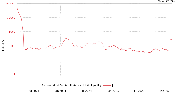 graph of Sichuan Gold Co Ltd ILLIQ-HIST