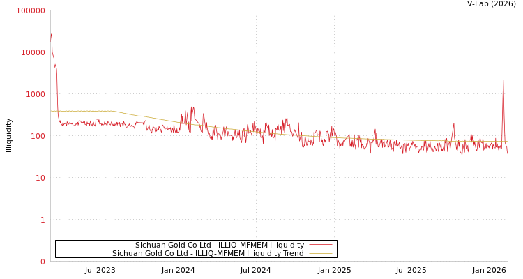 graph of Sichuan Gold Co Ltd ILLIQ-MFMEM