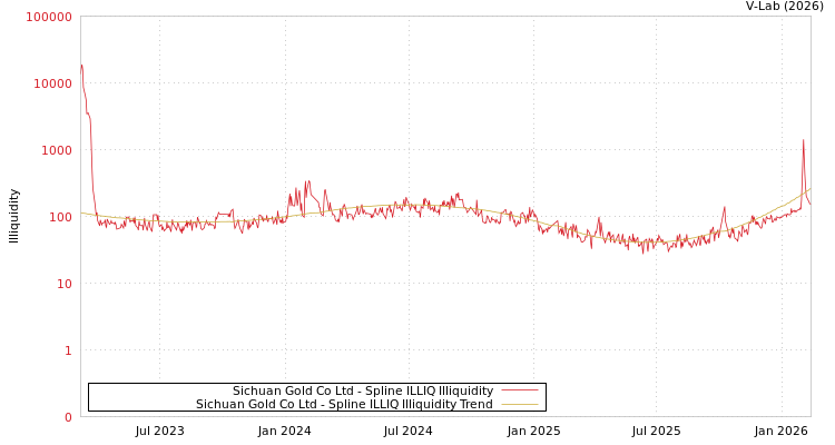 graph of Sichuan Gold Co Ltd ILLIQ-SMEM
