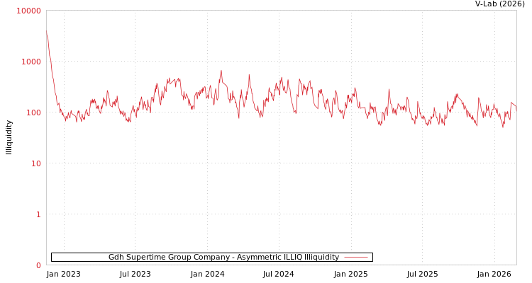 graph of Gdh Supertime Group Company ILLIQ-AMEM