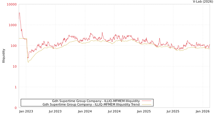 graph of Gdh Supertime Group Company ILLIQ-MFMEM