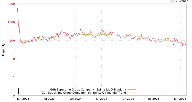 graph of Gdh Supertime Group Company ILLIQ-SMEM