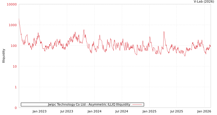 graph of Jwipc Technology Co Ltd ILLIQ-AMEM