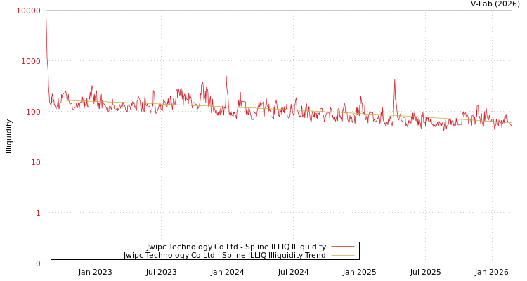 graph of Jwipc Technology Co Ltd ILLIQ-SMEM