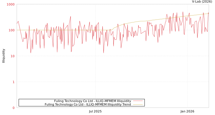 graph of Fuling Technology Co Ltd ILLIQ-MFMEM