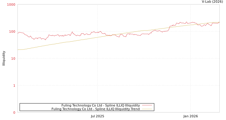 graph of Fuling Technology Co Ltd ILLIQ-SMEM