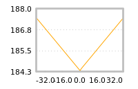 Impact of return on liquidity tomorrow