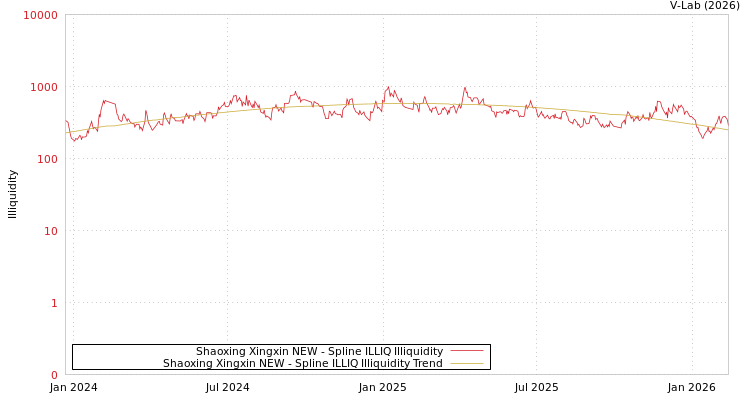 graph of Shaoxing Xingxin NEW ILLIQ-SMEM