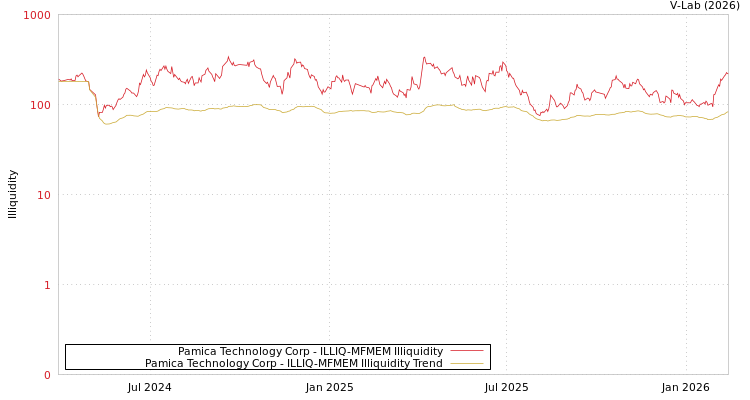 graph of Pamica Technology Corp ILLIQ-MFMEM