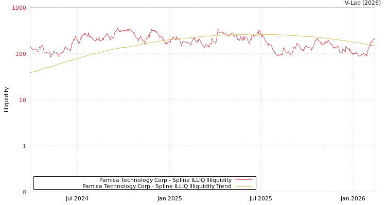graph of Pamica Technology Corp ILLIQ-SMEM