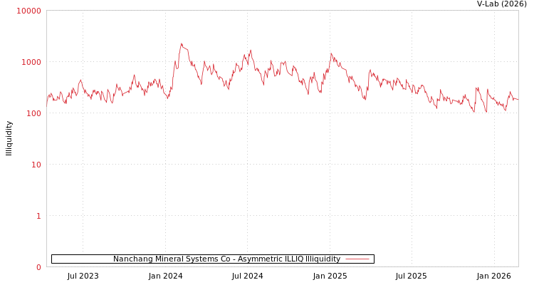 graph of Nanchang Mineral Systems Co ILLIQ-AMEM