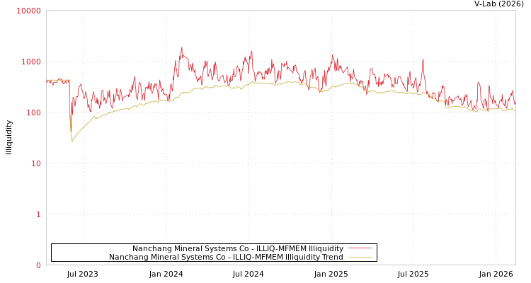 graph of Nanchang Mineral Systems Co ILLIQ-MFMEM